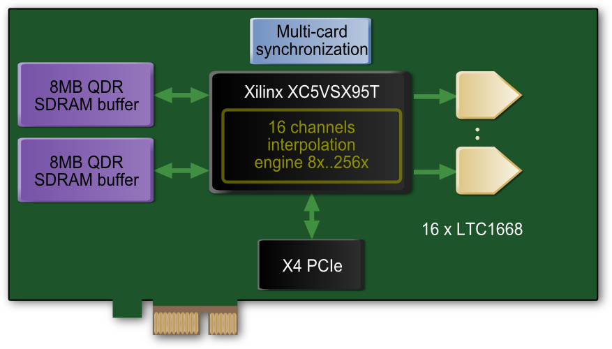 PCIe Acoustic Signal Generator
